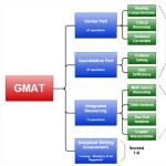 GMAT пробный тест: советы для успешной сдачи